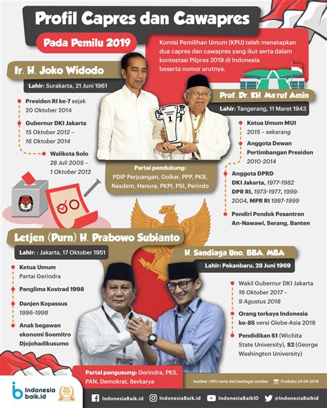 Profil Capres dan Cawapres pada Pemilu 2019 | Indonesia Baik