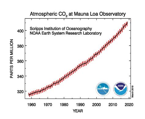 The Atmosphere: Getting a Handle on Carbon Dioxide – Climate Change: Vital Signs of the Planet