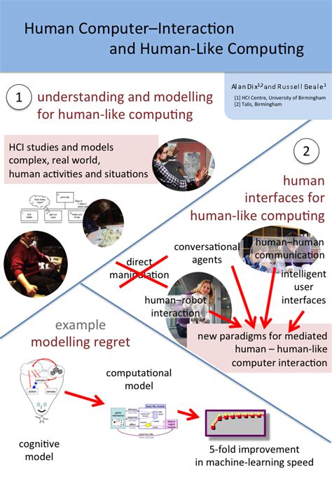 Human Computer Interaction Examples : Prashant Poladia, PMP, CUA: Nature of Human Computer ...