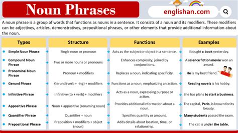 100 Examples Of Noun Phrase - Printable Templates Free