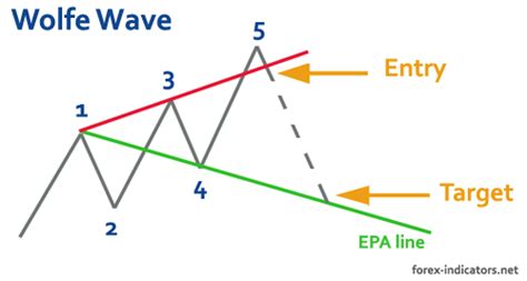 Forex Wolfe Wave Indicator | Forex Ea Testing Software