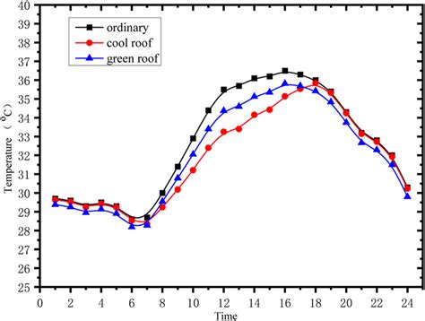 Ambient air temperature with different roofs in hot summer and cold ...
