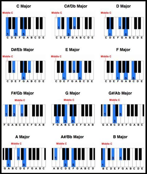 Pin by 小閔 林 on Music theory | Piano chords chart, Piano chords, Piano music