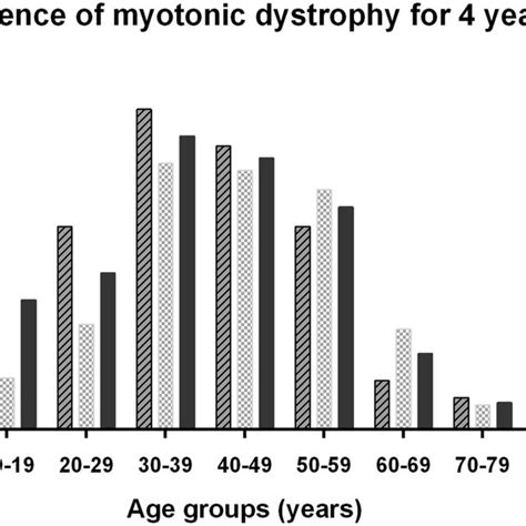 A identifying process of incidental myotonic dystrophy type 1 in the... | Download Scientific ...