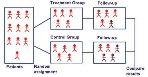 Randomized Controlled Trial (RCTs)- Definition, Features, Principle, Steps