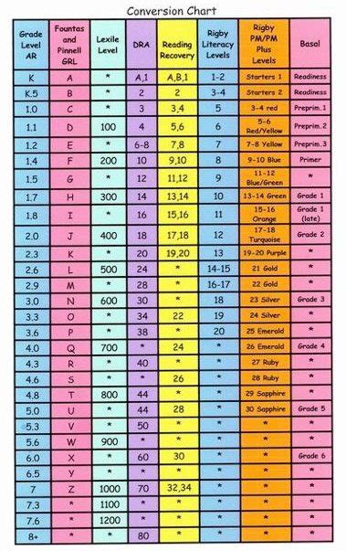 A Conversion Chart For Reading Level Measurement Tools