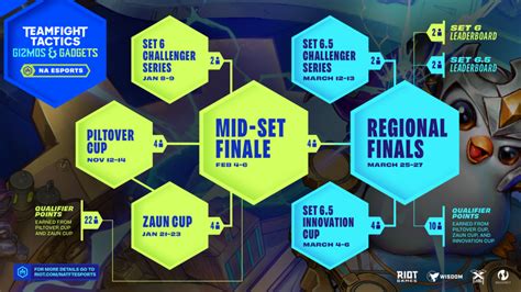 TFT Set 6 North American Worlds roadmap reveals 6 tournaments leading ...