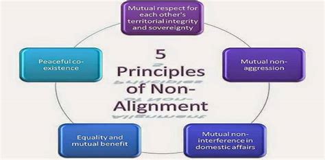 Non-Aligned Movement (NAM) | UPSC Notes - IAS Bio