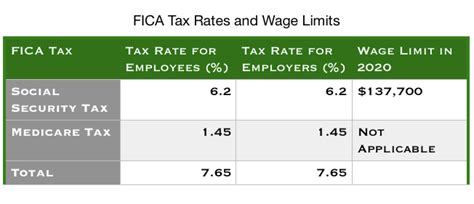 FICA Tax: What is FICA Tax, Rates, Exemptions and Calculations