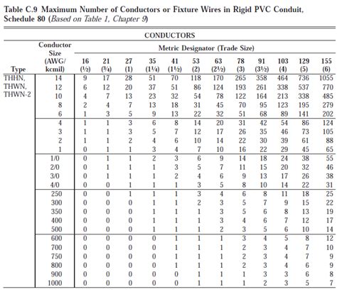 electrical - How do I determine the fill rating of a conduit? - Home ...