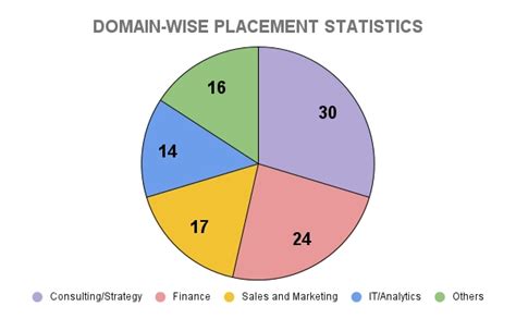 IIM Amritsar Placements 2023: Highest & Average Salary Package, Top ...