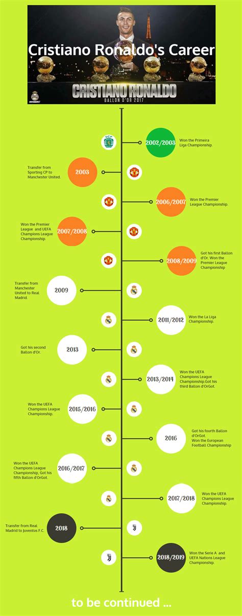 Cristiano Ronaldo's Career — Information is Beautiful Awards