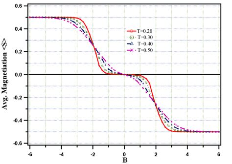 Shows average magnetization per unit volume Vs applied external ...