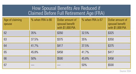 Social Security Benefits: Strategies for Divorcing Spouses