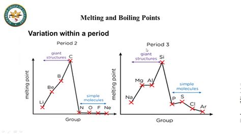 Melting Point Boiling Point Diagram