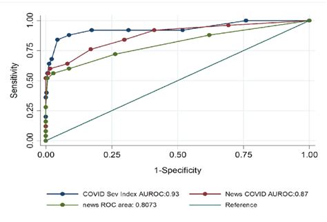 Area Under the Curve of COVID Severity Index, NEWS COVID proposed by... | Download Scientific ...