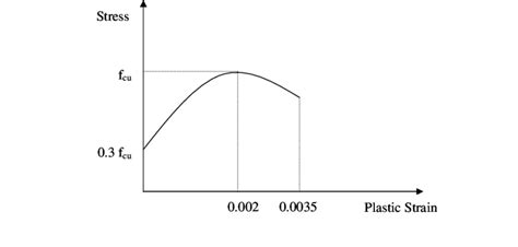 Stress-Plastic Strain Curve for Concrete under Uniaxial Compression | Download Scientific Diagram