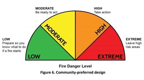 Fire danger rating confusion: 93 per cent of Australians don’t understand it | The Weekly Times