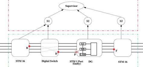 Example of SDH data network and its associated management network. The ...