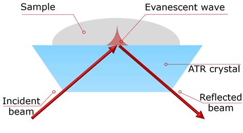 FTIR Sampling | Techniques | Spectroscopy