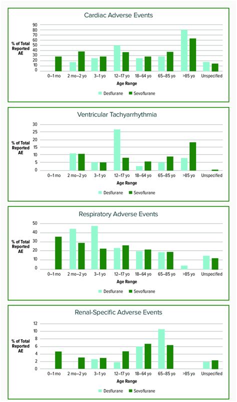 Adverse Events (AE) for Desflurane and Sevoflurane by Age Range. | Download Scientific Diagram