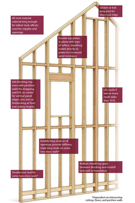 A Better Way to Build Tall Walls - Fine Homebuilding | Frames on wall ...