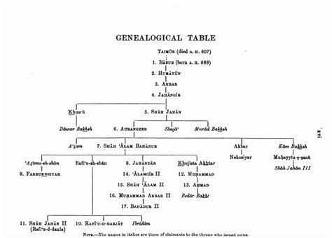 MARXIST: Mughal Empire (contd-1)