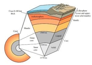 10 Facts about Asthenosphere - Fact File