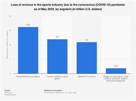 How Much Revenue Did the Sports Industry Lose in 2020? | Odds Shark