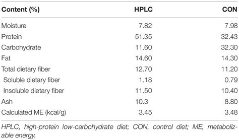 Frontiers | Differential Responses to Dietary Protein and Carbohydrate ...