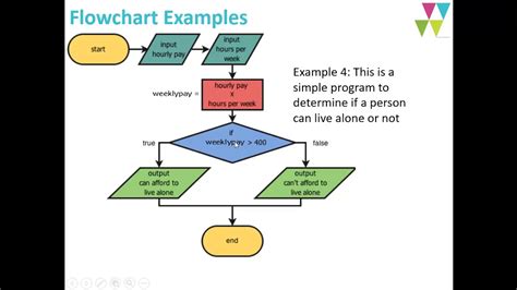 Pseudocode Flowchart Symbols