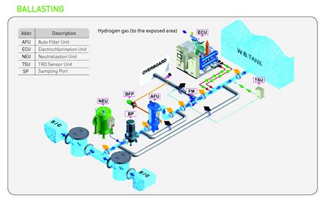 Ballast Water Treatment Management System(BWMS) - Aqua Logistics