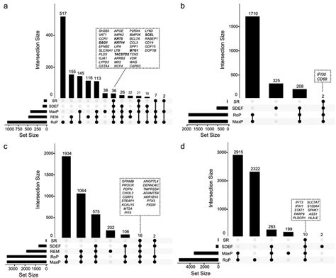 Upset plots showing the number of identified genes from each method and... | Download Scientific ...