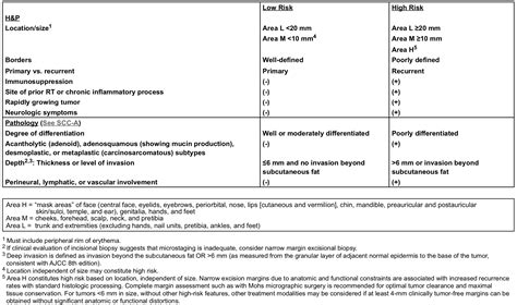 Squamous Cell Carcinoma – Staging