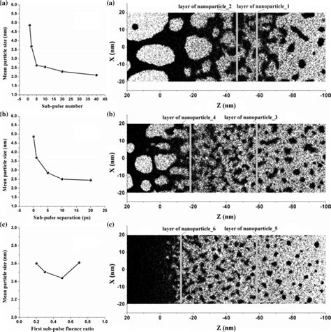 Simulation results of mean particle size of Ni nanoparticles with a ...