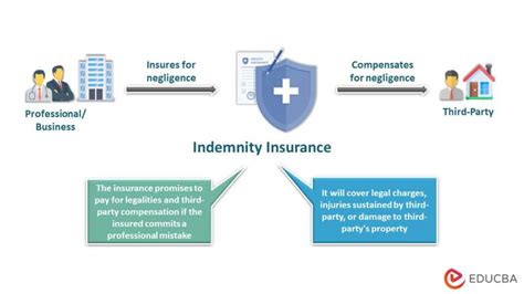 Indemnity Insurance: Meaning, Types, Features, Examples