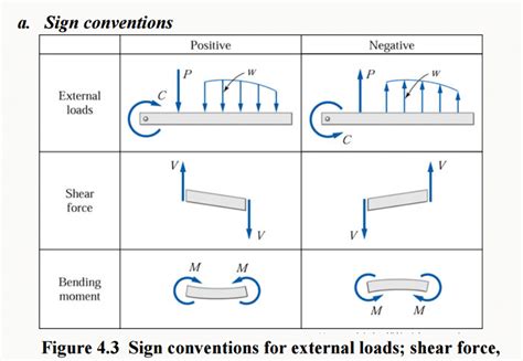 Sign convention of shear force and moment on beam