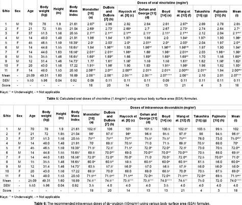 Table 5 from Standardization and Scoring of the Body Surface Area (BSA) Formulas for Calculation ...