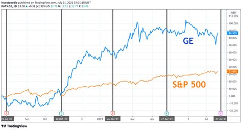 GE Earnings: What to Look For From GE