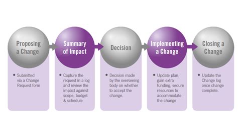 Change Control | A Practical Guide To Delivering Results