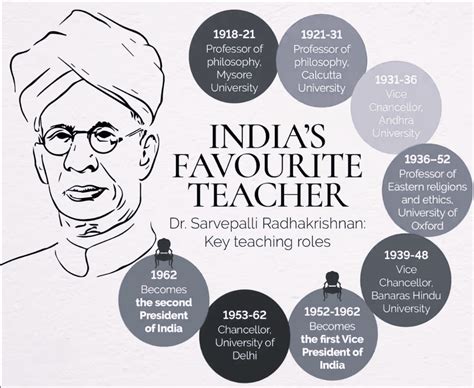 Dr Sarvepalli Radhakrishnan: Biography, Education, and Awards