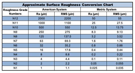 Surface Roughness Chart: Understanding Surface Finish in Manufacturing ...