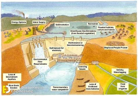 Different Types Of Engineering Dam - Engineering Discoveries