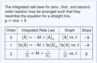 Solved The integrated rate laws for zero-, first-, and | Chegg.com | Chegg.com