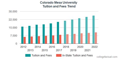 Colorado Mesa University Tuition and Fees