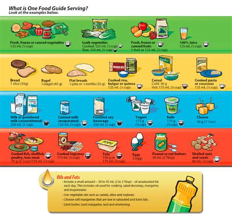 Things I think about: Canada's Food Guide