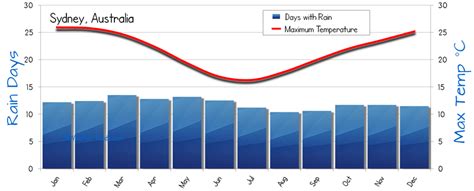 Sydney Weather Averages