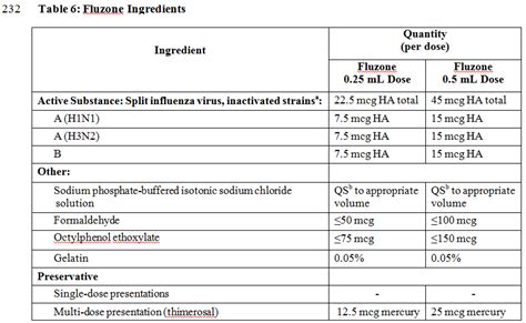 You Too Can Bring the Geula: Fluzone Ingredients