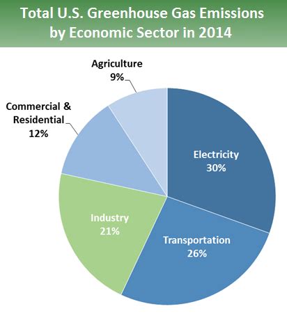 Sources of Greenhouse Gas Emissions | Greenhouse Gas (GHG) Emissions ...