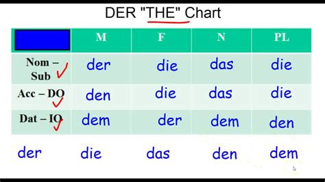 German Grammar: Dative Case and the DER CHART - YouTube